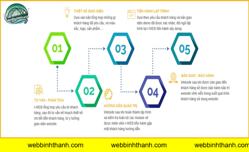 Quy trình thiết kế website tại Bình Thạnh gồm những gì