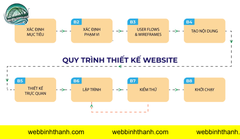 Quy trình thiết kế website tại Bình Thạnh như thế nào